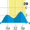 Steinhatchee tide chart for Wednesday, April 20, 2022