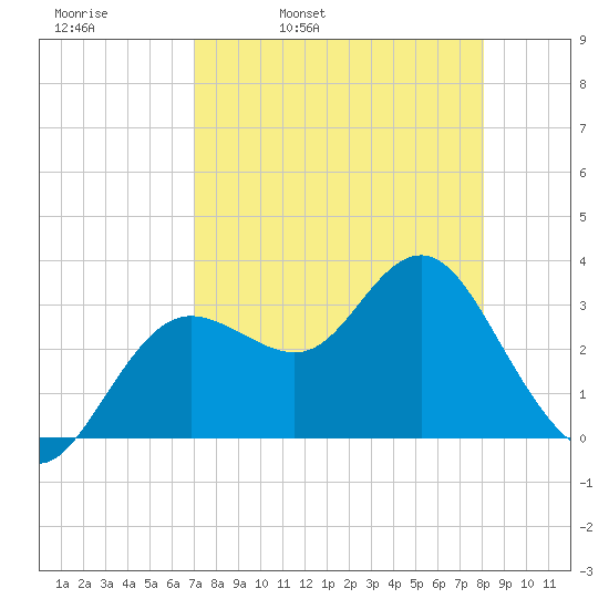 Steinhatchee tide chart for Thursday, April 21, 2022