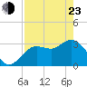 Steinhatchee tide chart for Saturday, April 23, 2022