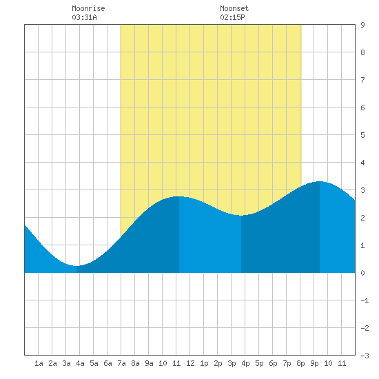 Steinhatchee tide chart for Sunday, April 24, 2022