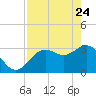 Steinhatchee tide chart for Sunday, April 24, 2022
