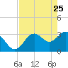 Steinhatchee tide chart for Monday, April 25, 2022