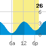 Steinhatchee tide chart for Tuesday, April 26, 2022