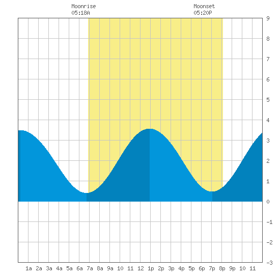 Steinhatchee tide chart for Wednesday, April 27, 2022