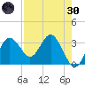 Steinhatchee tide chart for Saturday, April 30, 2022