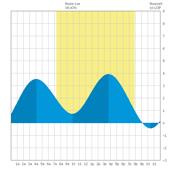 Steinhatchee tide chart for Sunday, April 3, 2022