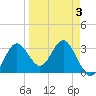 Steinhatchee tide chart for Sunday, April 3, 2022