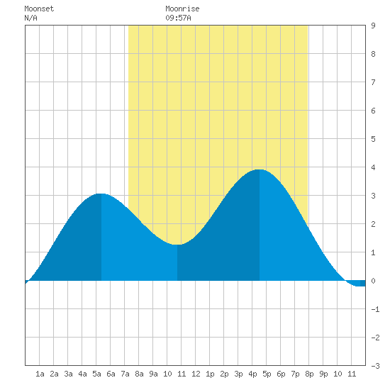 Steinhatchee tide chart for Tuesday, April 5, 2022