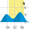 Steinhatchee tide chart for Tuesday, April 5, 2022