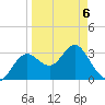 Steinhatchee tide chart for Wednesday, April 6, 2022