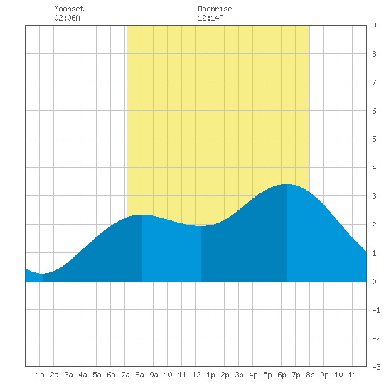 Steinhatchee tide chart for Friday, April 8, 2022