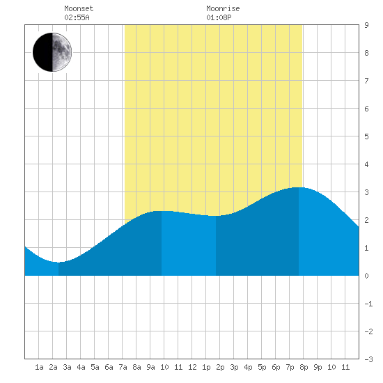 Steinhatchee tide chart for Saturday, April 9, 2022