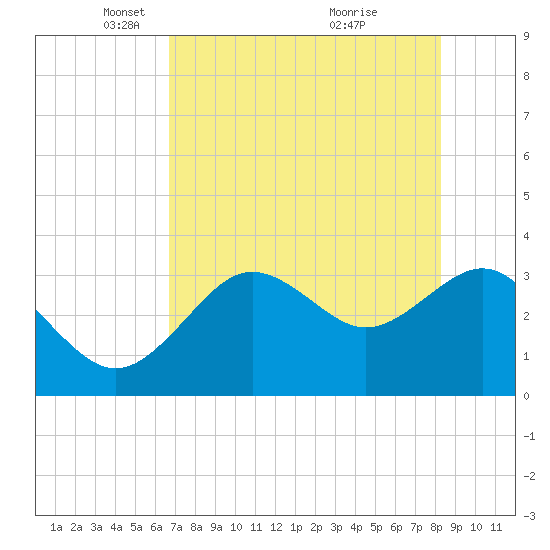 Steinhatchee tide chart for Tuesday, May 10, 2022
