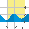 Steinhatchee tide chart for Wednesday, May 11, 2022