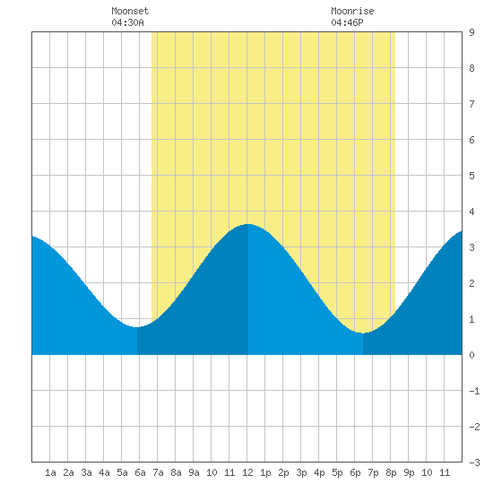 Steinhatchee tide chart for Thursday, May 12, 2022