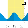 Steinhatchee tide chart for Thursday, May 12, 2022