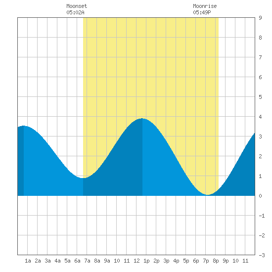 Steinhatchee tide chart for Friday, May 13, 2022