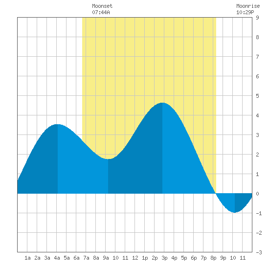 Steinhatchee tide chart for Tuesday, May 17, 2022