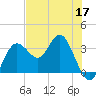 Steinhatchee tide chart for Tuesday, May 17, 2022