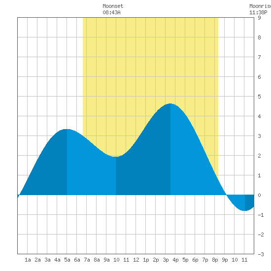 Steinhatchee tide chart for Wednesday, May 18, 2022
