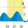 Steinhatchee tide chart for Sunday, May 1, 2022