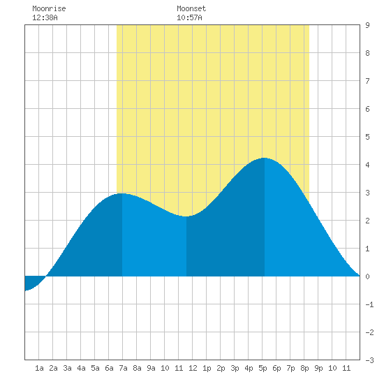 Steinhatchee tide chart for Friday, May 20, 2022