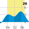 Steinhatchee tide chart for Friday, May 20, 2022