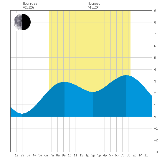 Steinhatchee tide chart for Sunday, May 22, 2022
