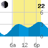 Steinhatchee tide chart for Sunday, May 22, 2022