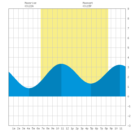 Steinhatchee tide chart for Tuesday, May 24, 2022