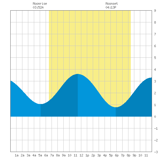 Steinhatchee tide chart for Wednesday, May 25, 2022