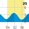 Steinhatchee tide chart for Wednesday, May 25, 2022