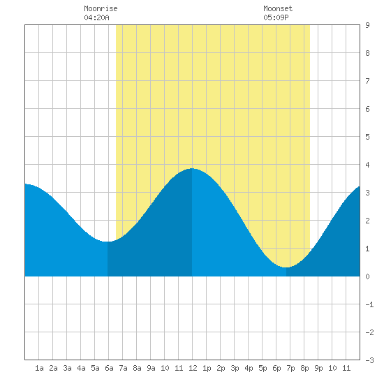 Steinhatchee tide chart for Thursday, May 26, 2022