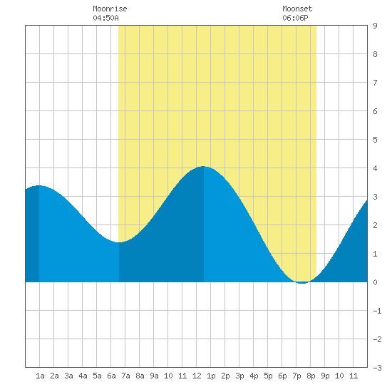 Steinhatchee tide chart for Friday, May 27, 2022