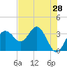 Steinhatchee tide chart for Saturday, May 28, 2022