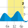 Steinhatchee tide chart for Monday, May 2, 2022