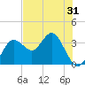 Steinhatchee tide chart for Tuesday, May 31, 2022