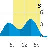 Steinhatchee tide chart for Tuesday, May 3, 2022