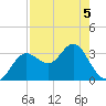 Steinhatchee tide chart for Thursday, May 5, 2022