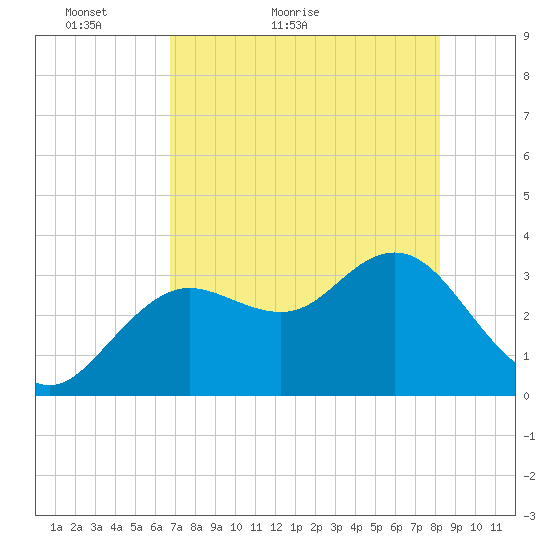 Steinhatchee tide chart for Saturday, May 7, 2022