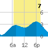 Steinhatchee tide chart for Saturday, May 7, 2022