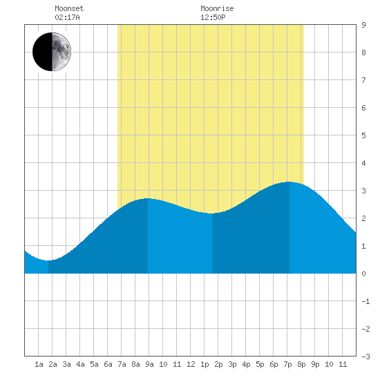 Steinhatchee tide chart for Sunday, May 8, 2022
