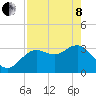 Steinhatchee tide chart for Sunday, May 8, 2022