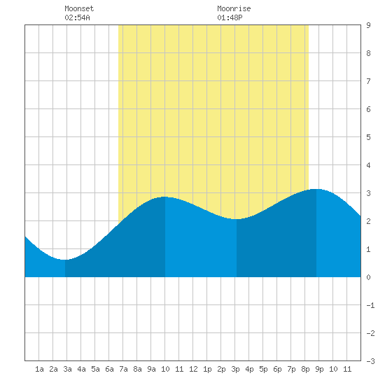 Steinhatchee tide chart for Monday, May 9, 2022