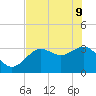 Steinhatchee tide chart for Monday, May 9, 2022