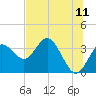 Steinhatchee tide chart for Saturday, June 11, 2022