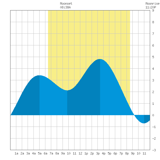Steinhatchee tide chart for Thursday, June 16, 2022