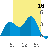 Steinhatchee tide chart for Thursday, June 16, 2022