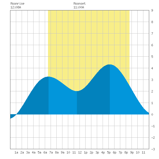 Steinhatchee tide chart for Saturday, June 18, 2022