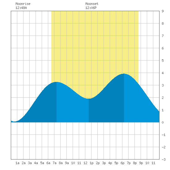 Steinhatchee tide chart for Sunday, June 19, 2022